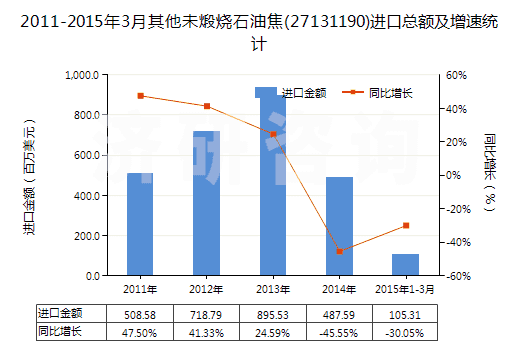 2011-2015年3月其他未煅燒石油焦(27131190)進(jìn)口總額及增速統(tǒng)計(jì)